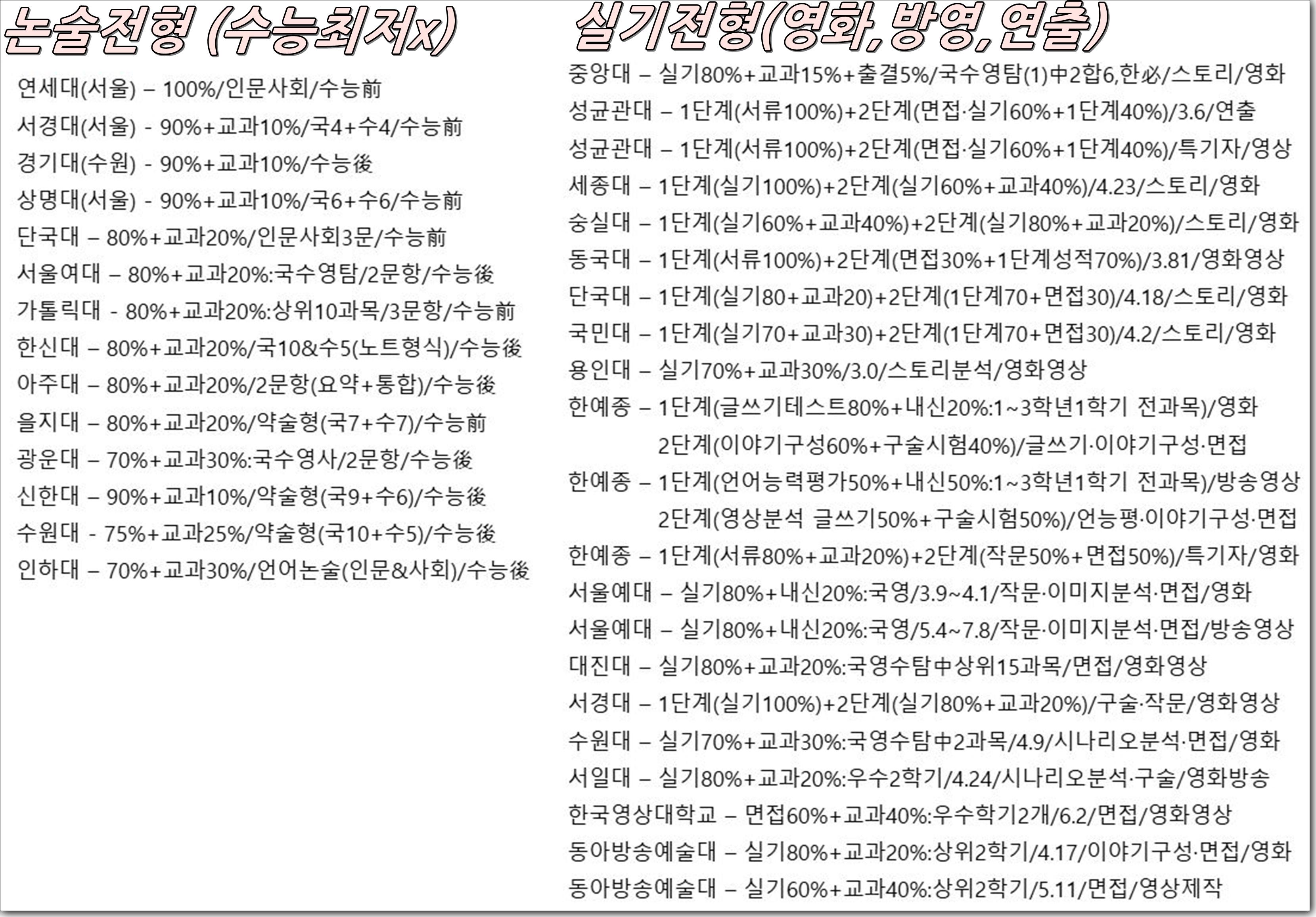예술경영학과 병행 가능한 대학목록