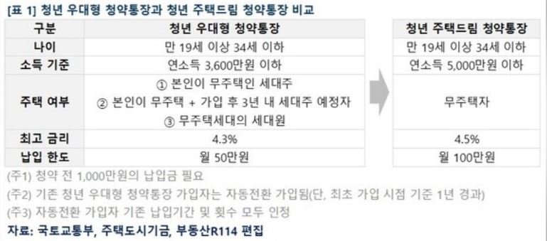 청년우대형 청약통장과 청년 주택드림 청약통장 비교