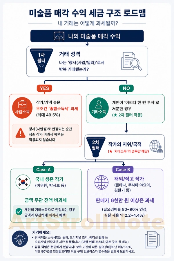미술품 매각 수익 세금 구조 로드맵-인포그래픽-ArtStrollNote