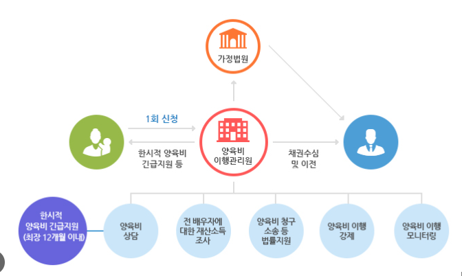 양육비 지원 과정 관련 사진