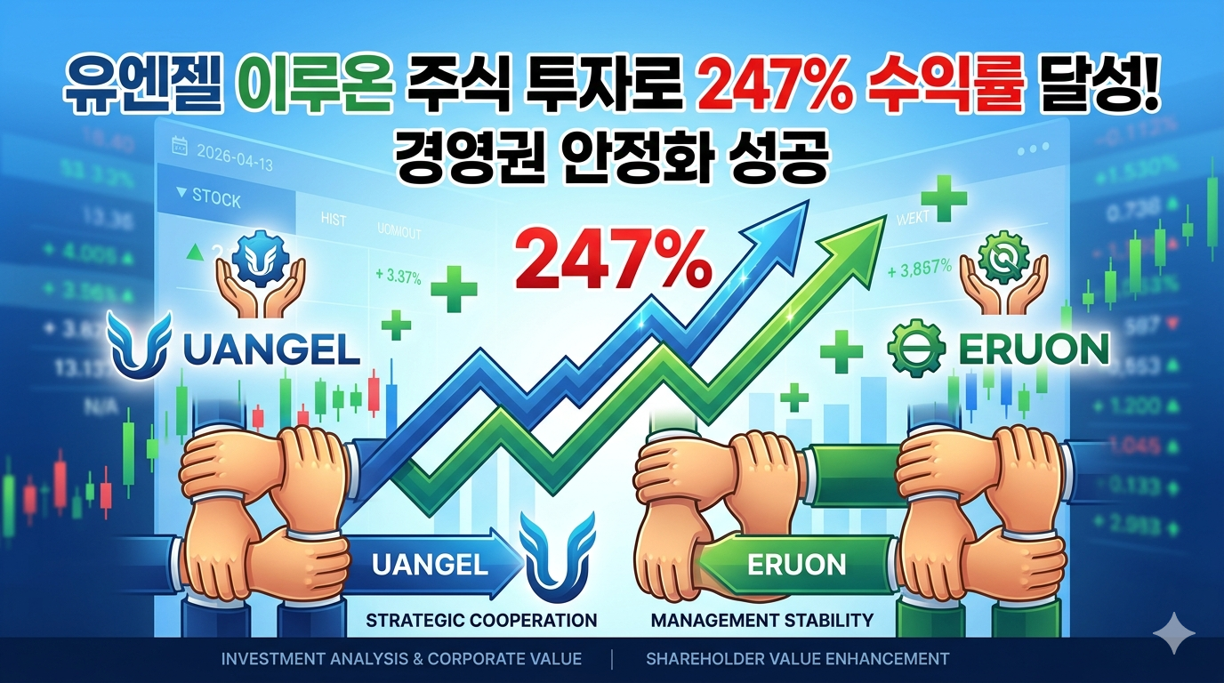 금융 데이터 배경 위에 유엔젤과 이루온의 로고가 양옆에 배치되어 있습니다. 중앙의 대형 247% 수익률 그래프가 상승하고 있으며, 그 아래로는 양사의 로고가 새겨진 팔이 서로를 붙잡고 있습니다. UANGEL 아래에는 전략적 협력을, ERUON 아래에는 경영 안정을 뜻하는 영문 텍스트가 적혀 있습니다.