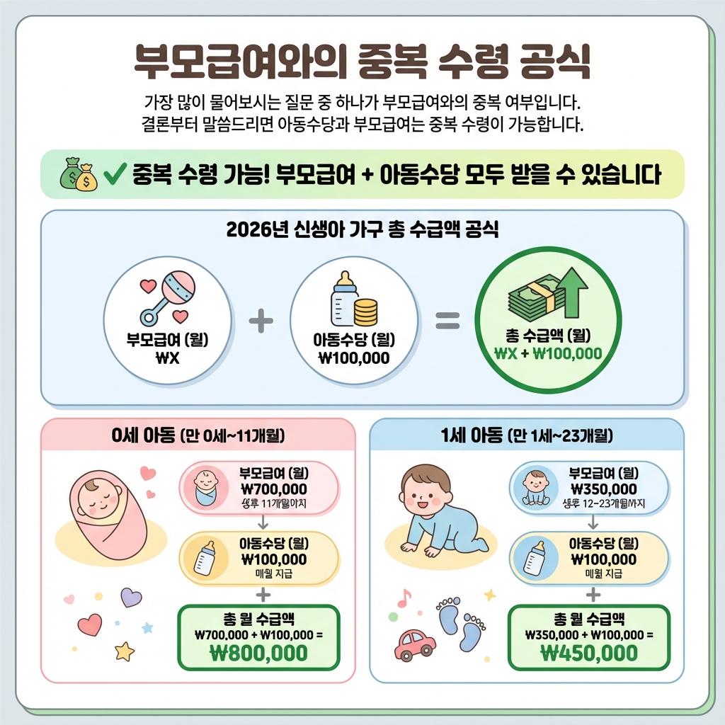 부모급여_아동수당_중복수령공식_2026_만0세_만1세_월110만원_요약인포그래픽