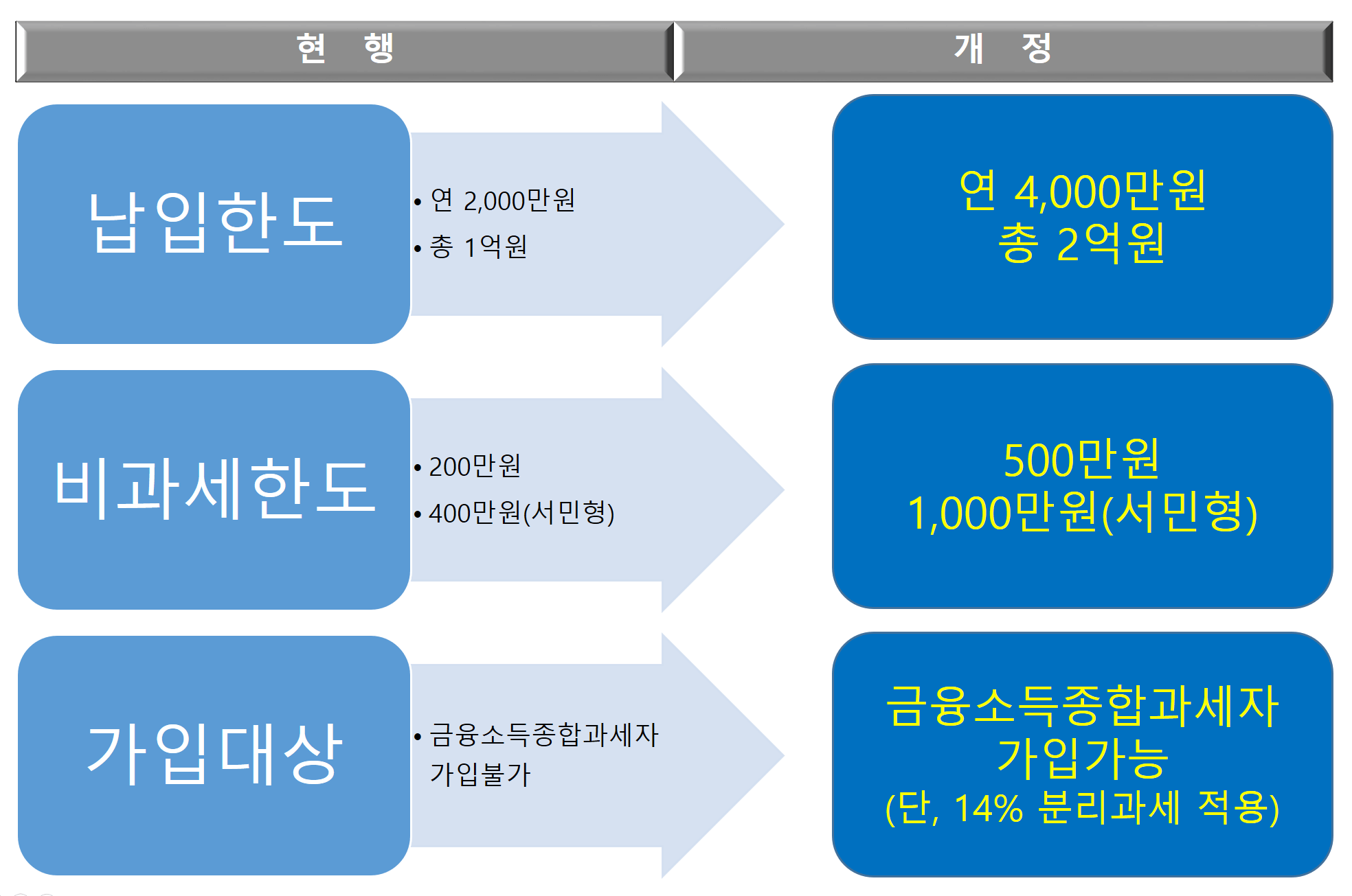 개정: 국내 투자형 ISA 계좌