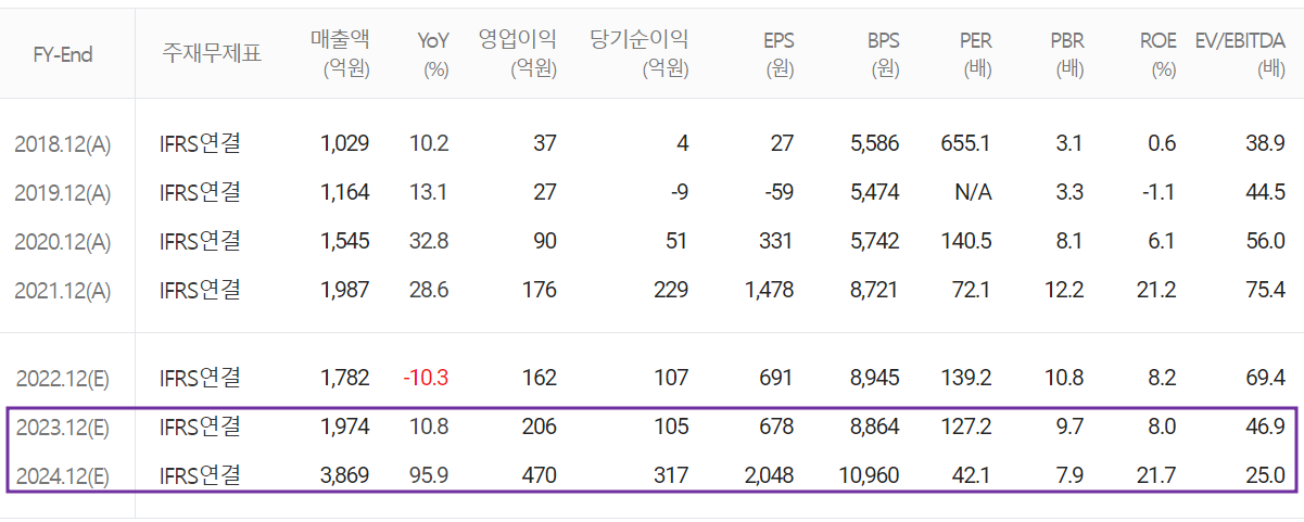 대주전자재료 - 컨센서스(2023.03)