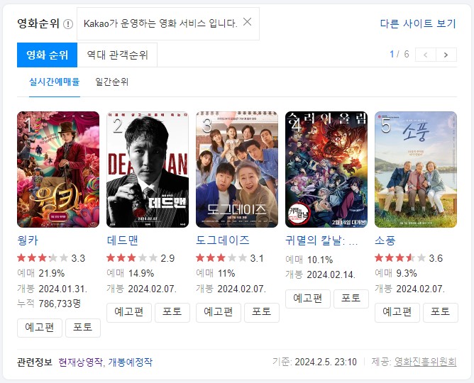 24년 2월 첫째주 박스오피스 웡카 순위