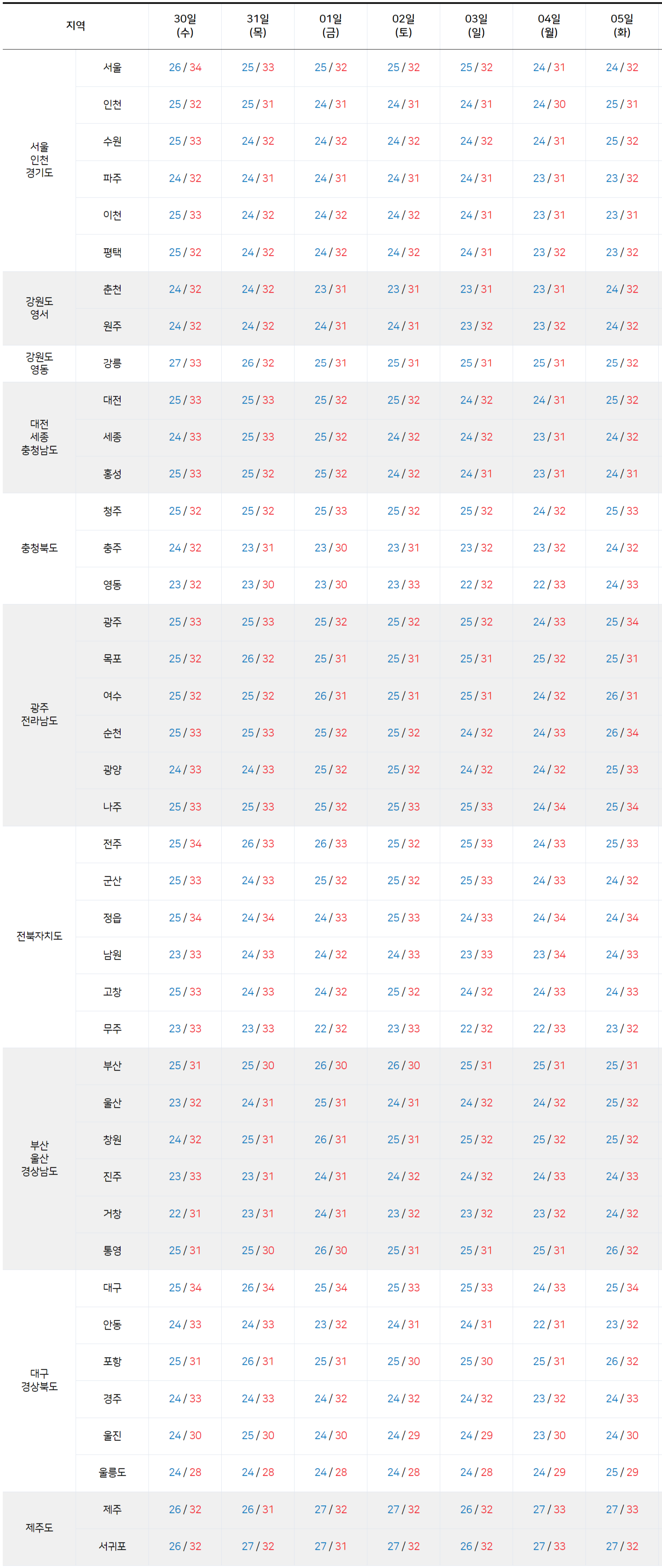 2025년 7월 30일 8월 5일 전국 기온 예보