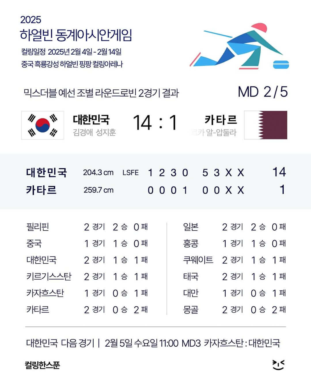 하얼빈 아시안게임 컬링 믹스더블 김경애-성지훈