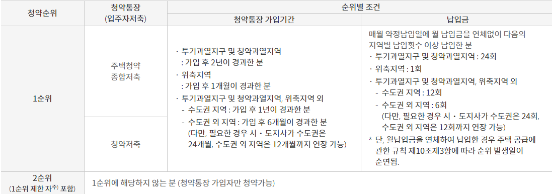 국민 주택 1순위 청약자격 조건/ 출처 : 청약홈