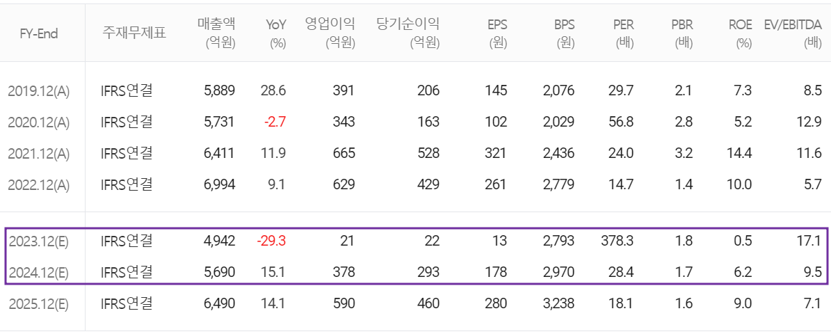 SFA반도체 - 컨센서스(2023.10)