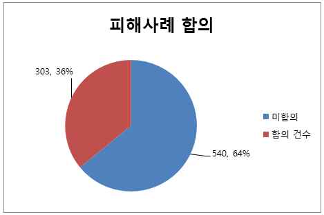 중고차 피해 사례 합의