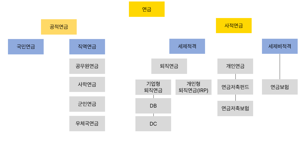 연금 상품