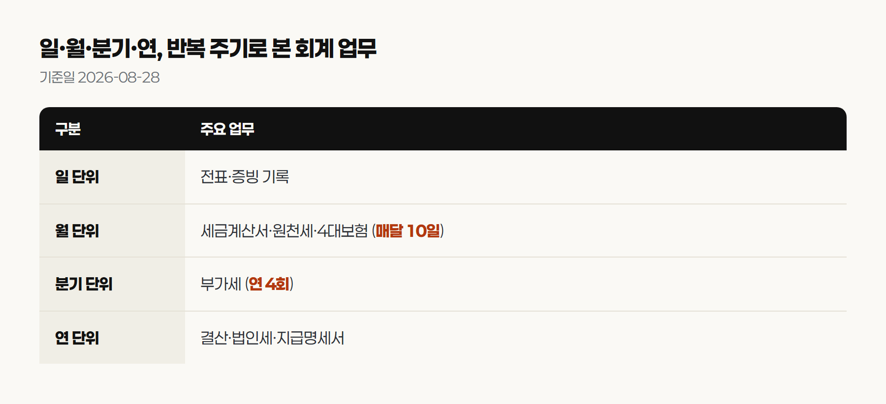 일&middot;월&middot;분기&middot;연, 반복 주기로 본 회계 업무 - 일 단위 전표&middot;증빙 기록, 월 단위 세금계산서&middot;원천세&middot;4대보험(매달 10일), 분기 단위 부가세(연 4회), 연 단위 결산&middot;법인세&middot;지급명세서, 기준일 2026-08-28