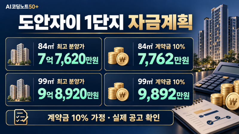 도안자이 센텀리체 1단지 전용 84㎡ 및 99㎡ 최고 분양가와 계약금 10% 가정 금액 비교 인포그래픽