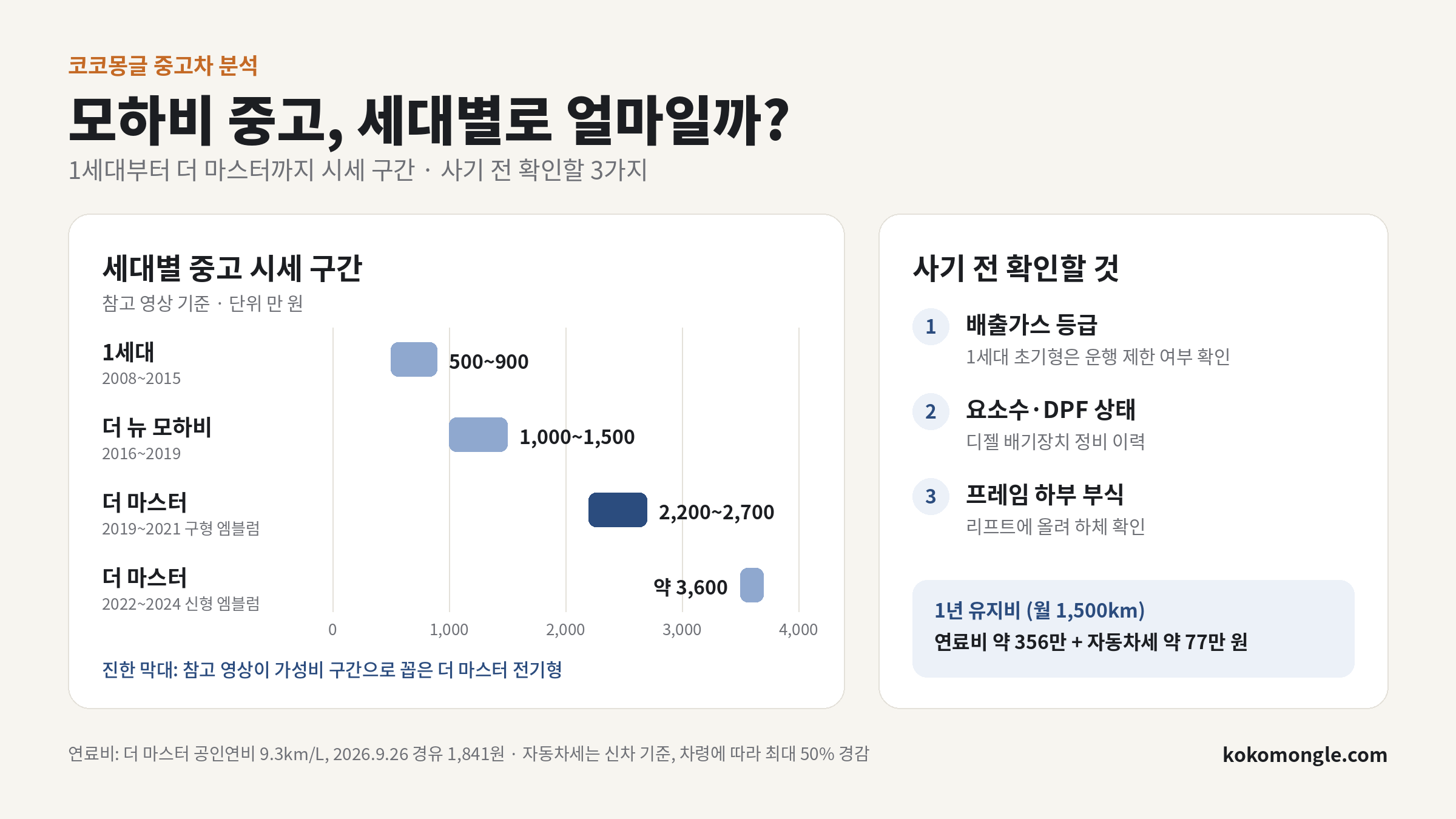 기아 모하비 1세대, 더 뉴 모하비, 더 마스터 세대별 중고 시세 구간과 구매 전 확인 사항