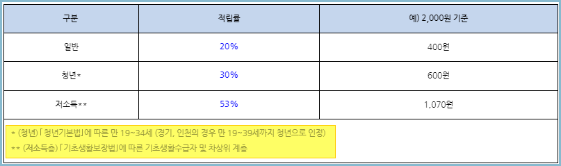 K패스-환급금