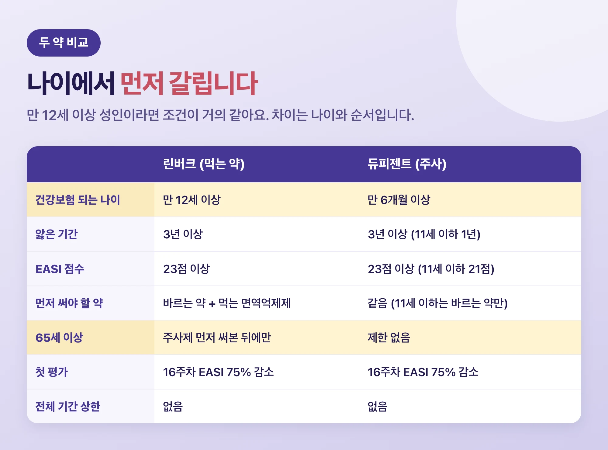 린버크와 듀피젠트의 건강보험 적용 조건 비교표