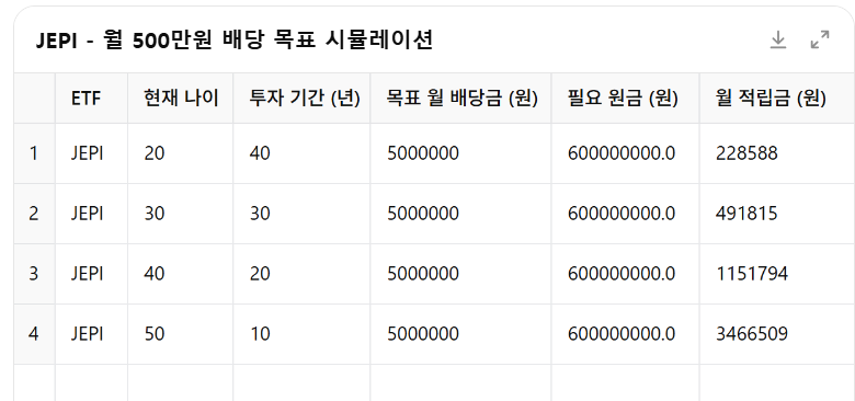 JEPI 월 500만원 배당 시뮬레이션
