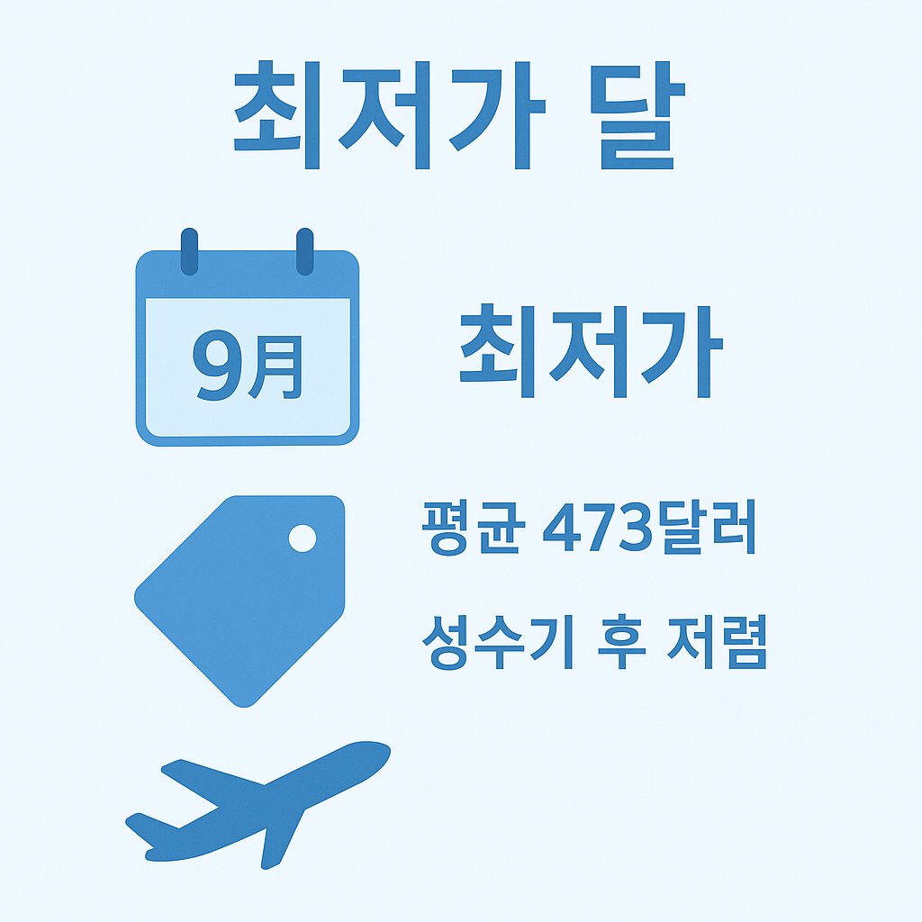 인도네시아 항공권 최저가는 9월이며 평균 473달러로 성수기 이후 저렴해지는 특징을 담은 인포그래픽 이미지