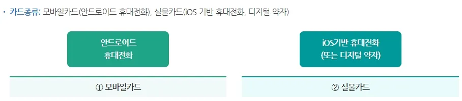 기후동행카드 신청방법 - 카드 종류