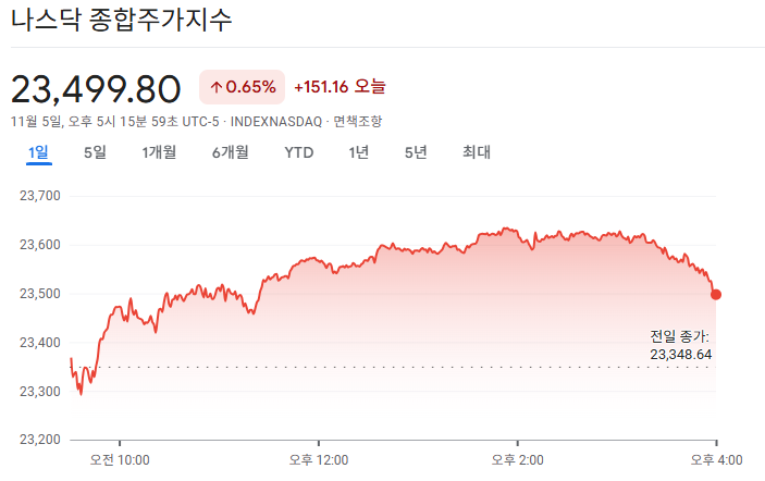 2025-11-5 나스닥 마감 시황