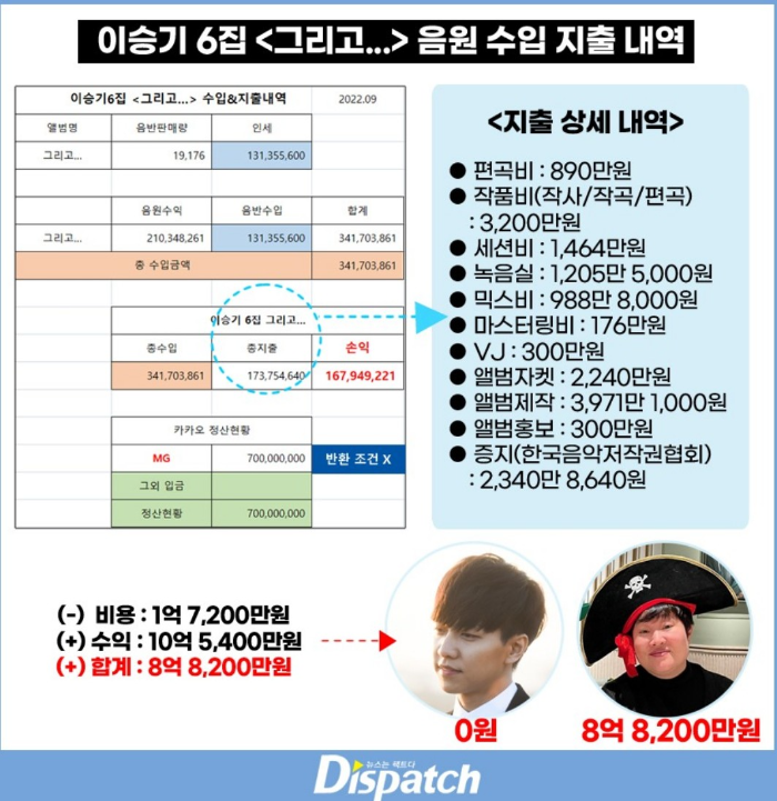 이승기 음원 정산 내역 (자료출처: 디스패치) 