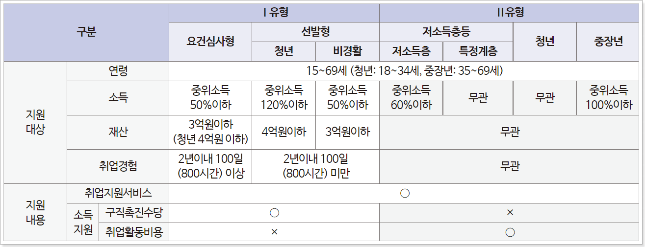 국민취업지원제도-구직촉진수당-유형비교표