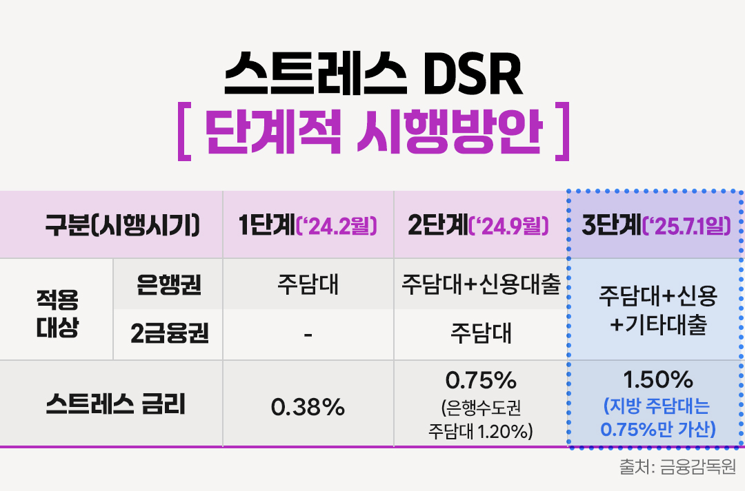#스트레스 DSR 단계적 시행방안