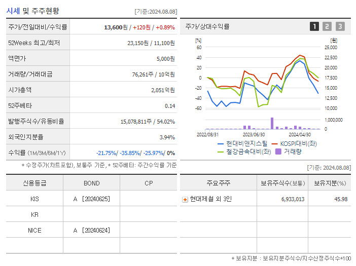 현대비앤지스틸_기업개요