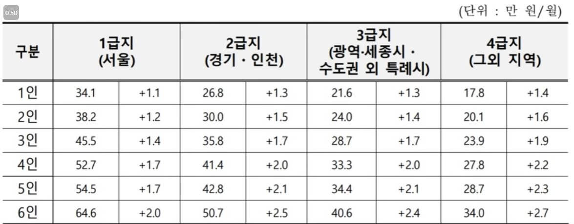 주거급여 지원금 금액
