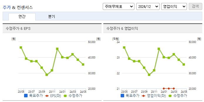 지씨셀_컨센서스