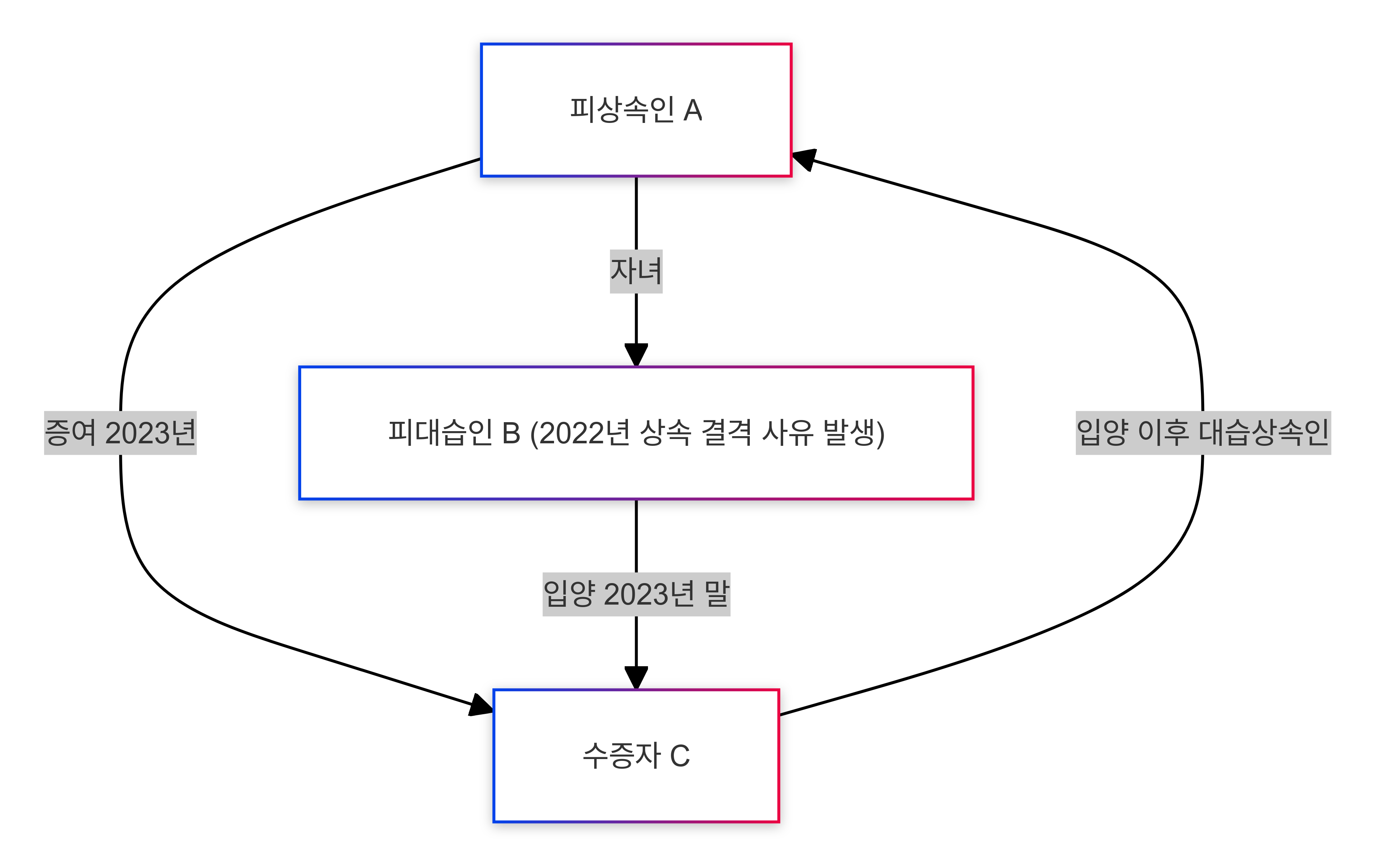 피상속인 A의 자녀 B는 2022년 상속결격자가 되었고, 
C는 2023년 초 A로부터 증여를 받았습니다.
그 뒤 A는 B에게 입양되었습니다.
