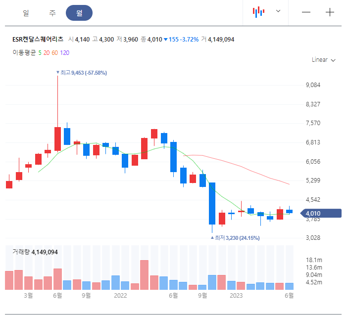 주가흐름