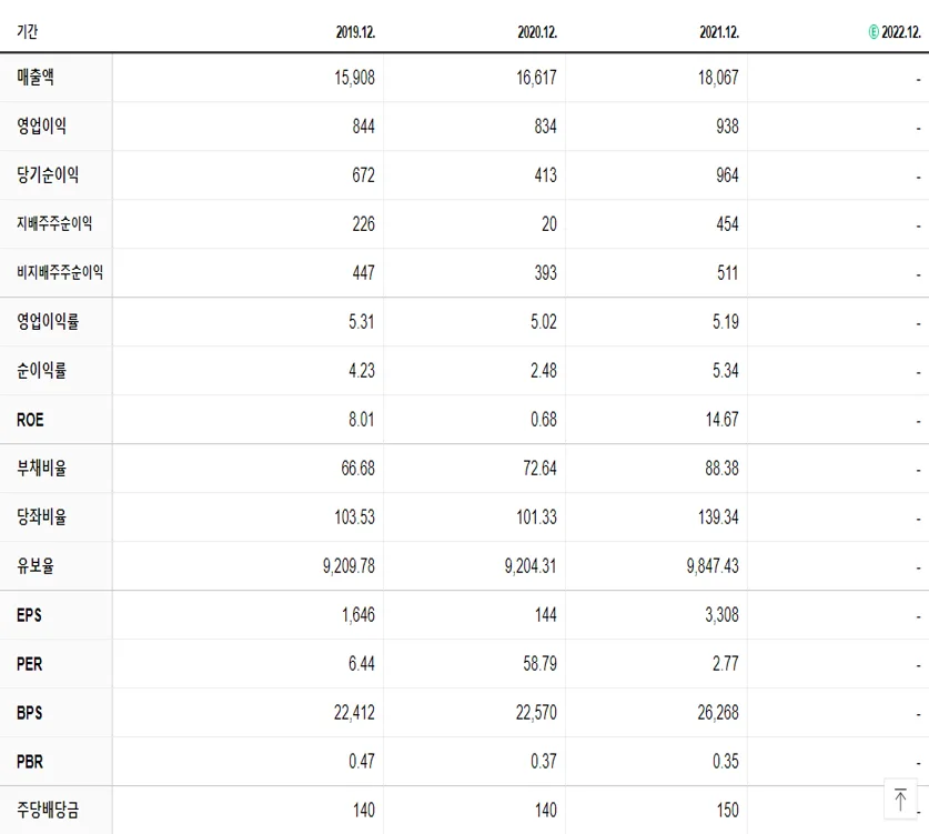 매일홀딩스 재무제표