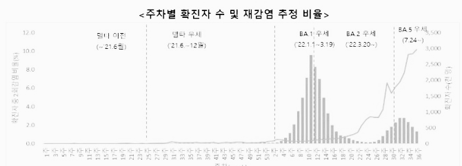 주차별 확진자 수, 재감염 추정 비율