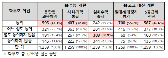 2028년 수능 대학 입시 제도 개편 선택 과목 폐지
