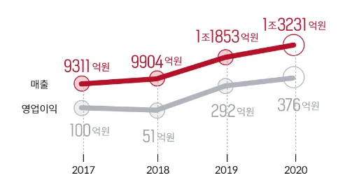 케이카 381970 1분기 배당 배당금 배당일 실적 3