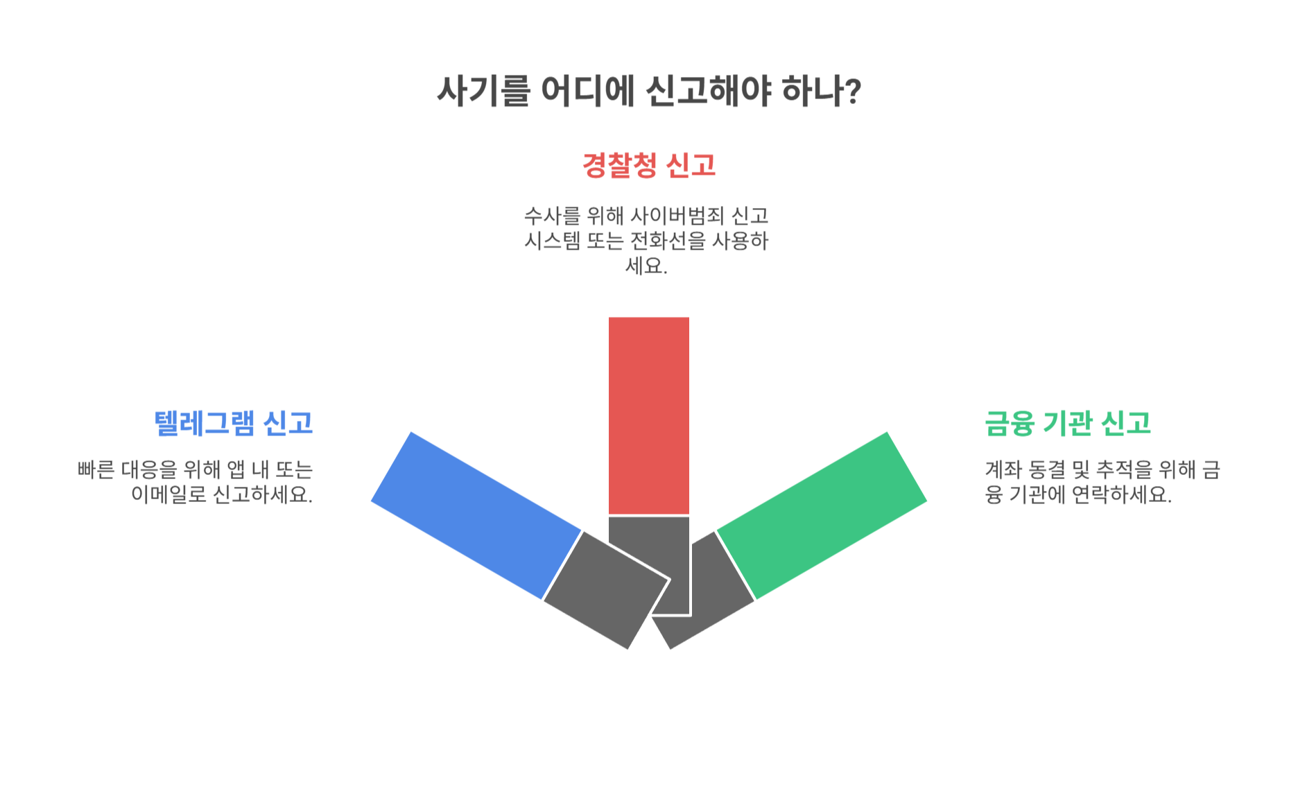 텔레그램 사기 신고는 어디에? 가능한 기관 총정리