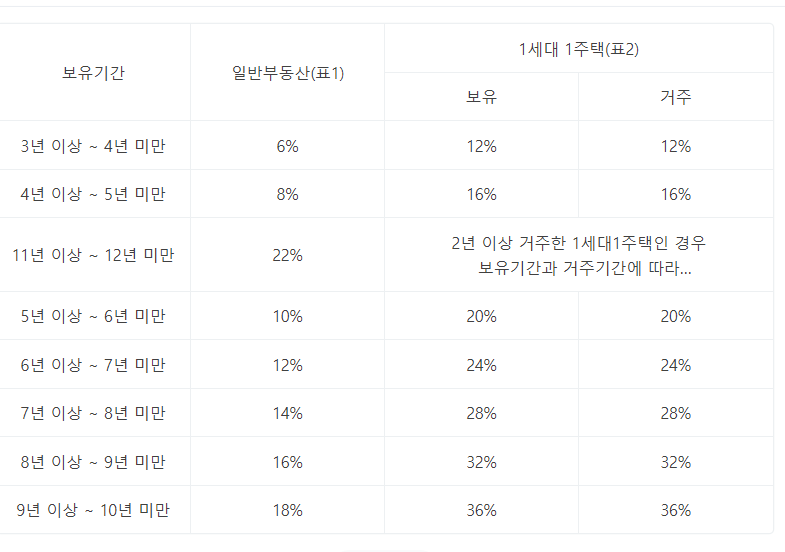 장기보유특별공제율