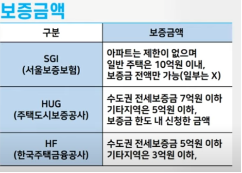 전세보증보험-가입조건-금액-서류-SGI-HUG-HF-비교