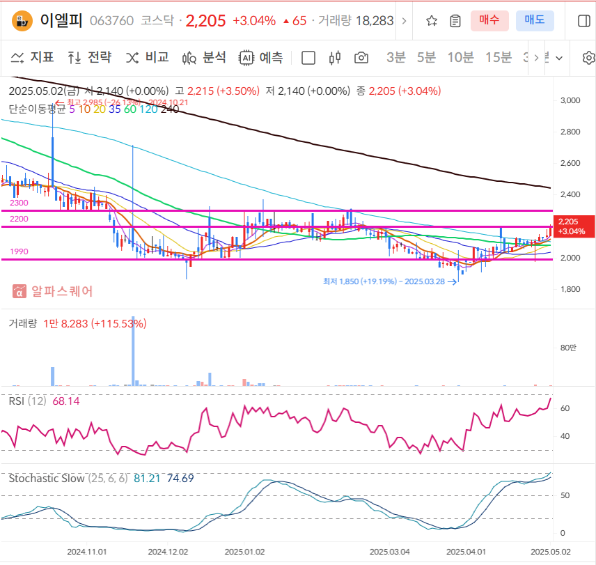 이엘피 일봉차트