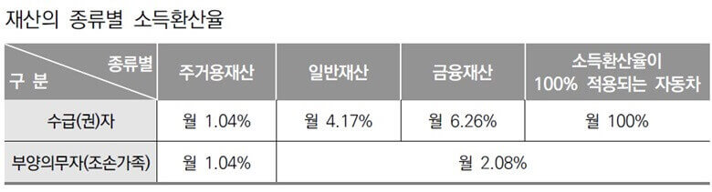 재산의 종류별 소득환산율로 주거용재산, 일반재산, 금융재산, 자동차에 대한 재산의 소득환산율로 특히 자동차의 경우 100% 적용된다는 내용