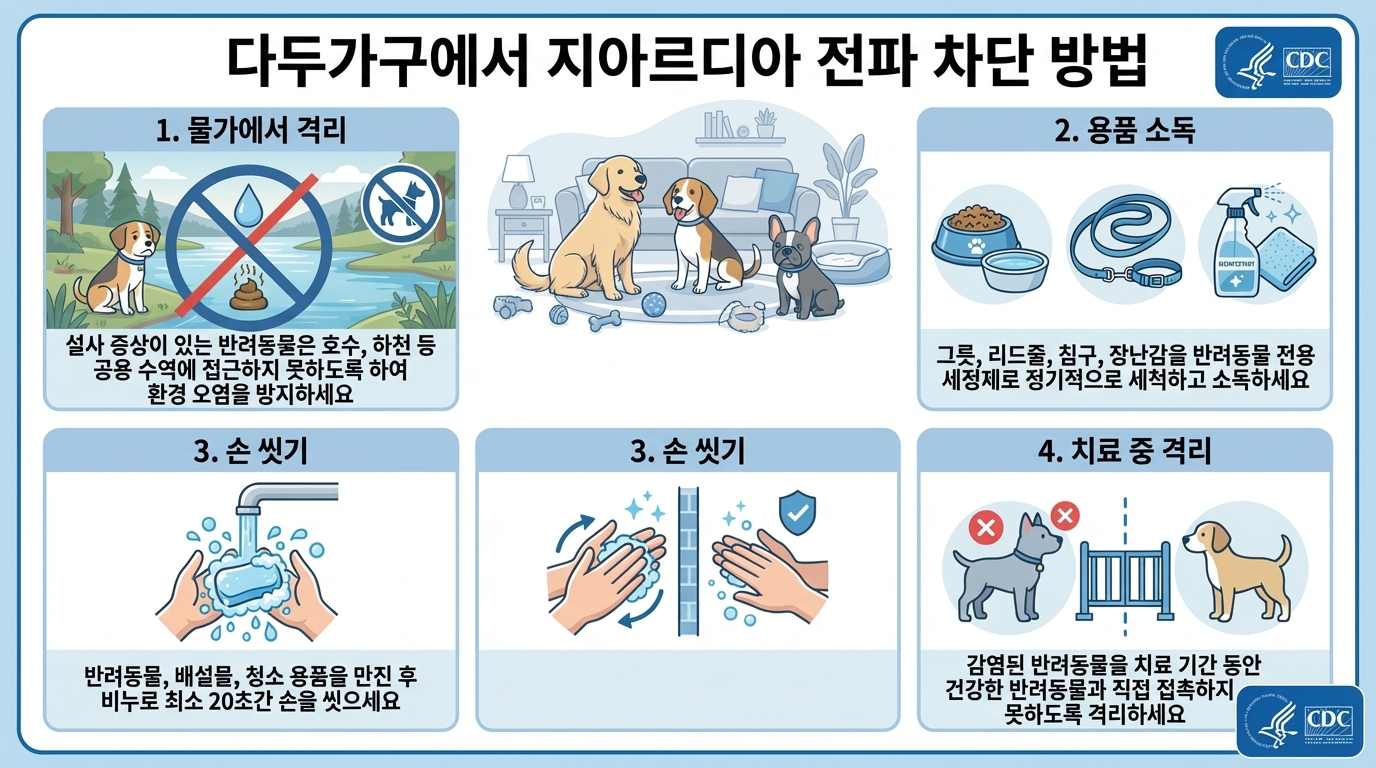 CDC 지아르디아 예방(설사 반려동물 물가 격리, 용품 청소로 확산 방지)