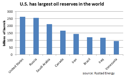 전세계 석유 보유량 이미지입니다.