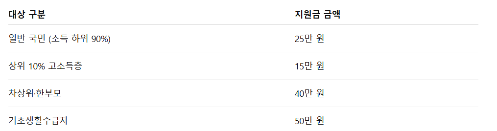 1인당 25만원 지급