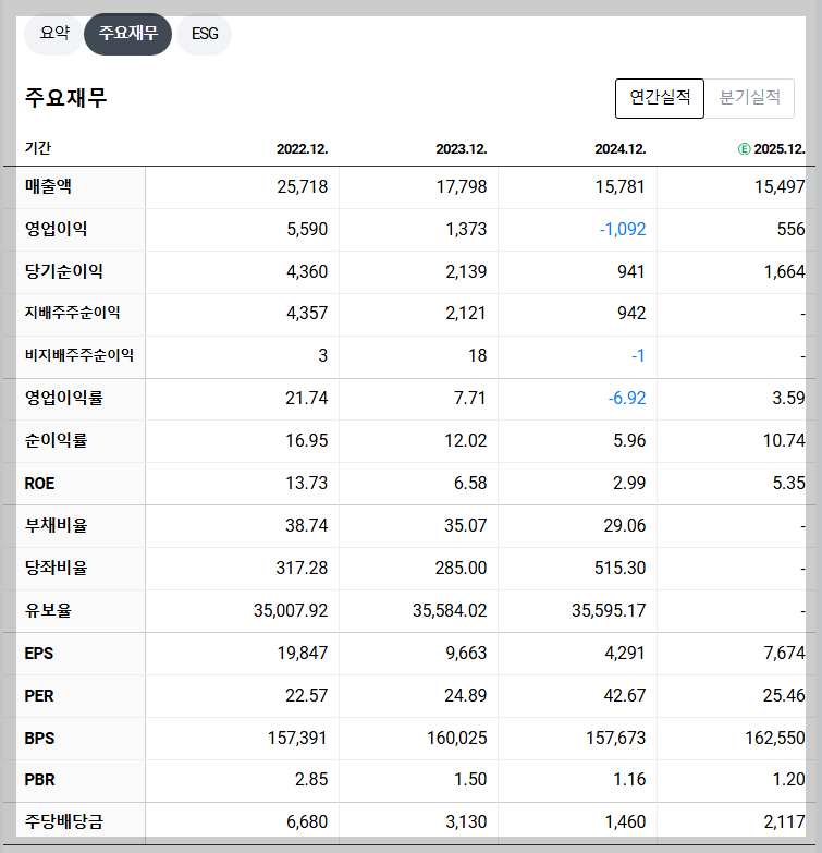엔씨소프트 재무 지표