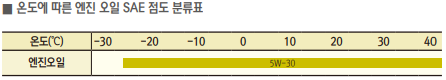 2021년식-엔진오일-SAE-점도표