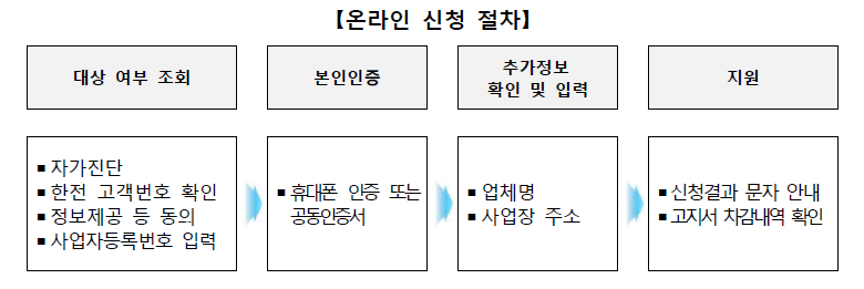 2024년 소상공인 전기요금 특별지원kr 신청방법