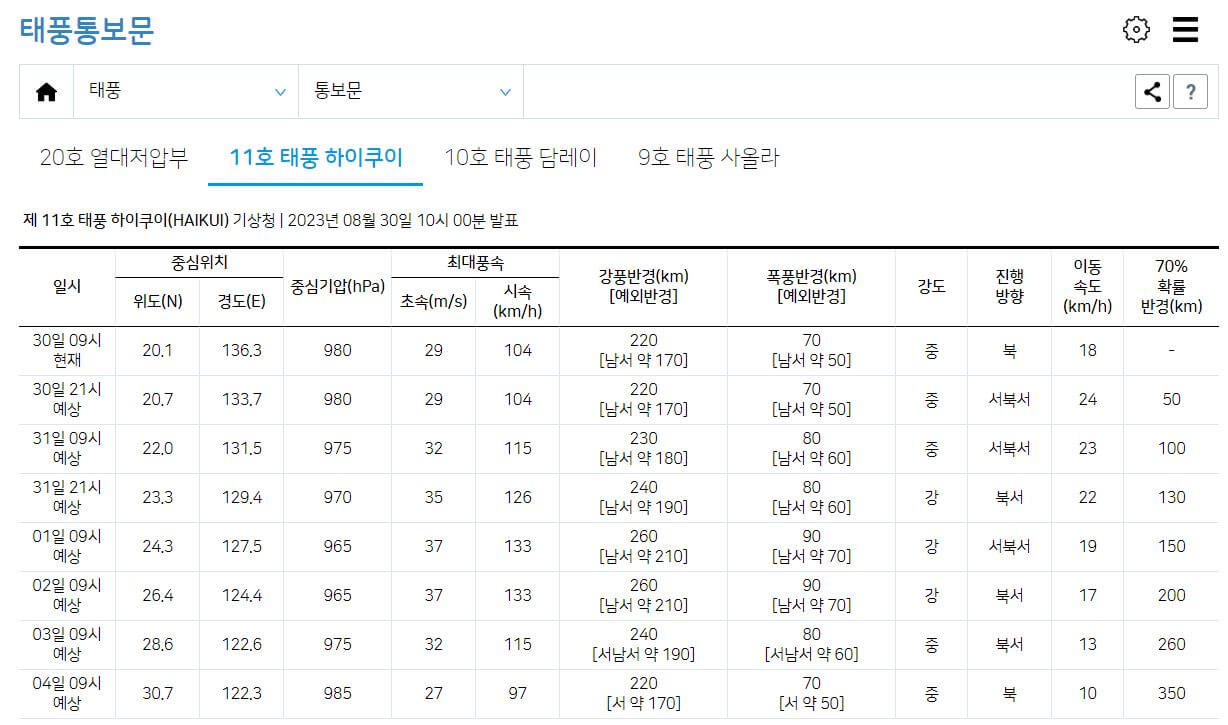 태풍의-위치-강도-예상진로