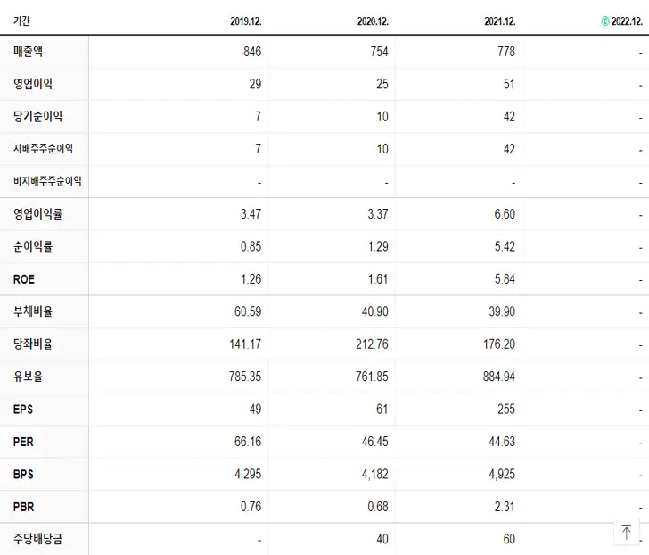 NE능률 재무제표