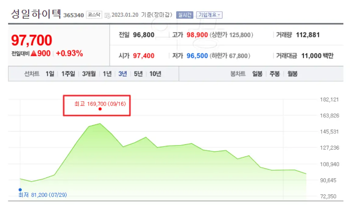 성일하이텍 주가 차트